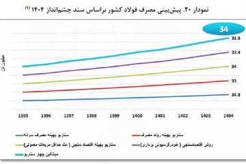 پیش‌بینی مصرف فولاد کشور براساس سند چشم‌انداز ۱۴۰۴